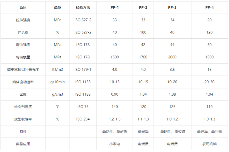 高光PP材料物性表