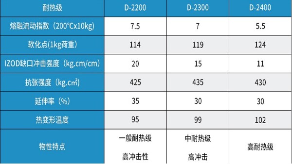 为什么青岛这家改性厂的奇美耐热级ABS材料更有优势？