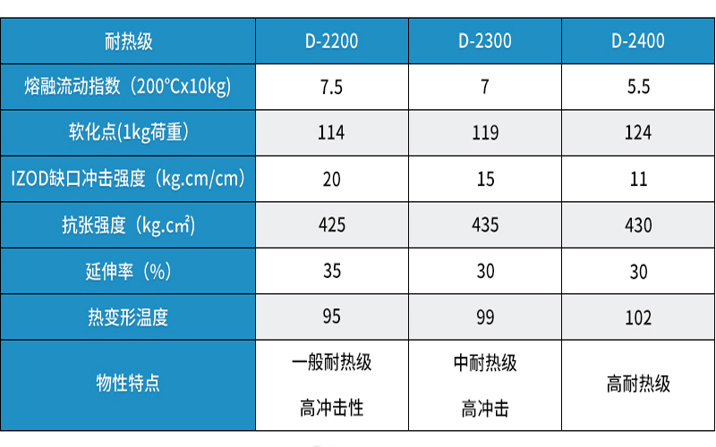 耐热级ABS材料